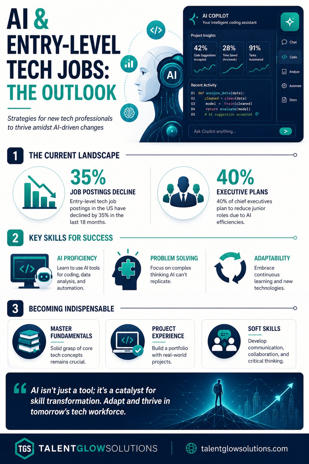 Infographic: AI & Entry-Level Tech Jobs: The Outlook