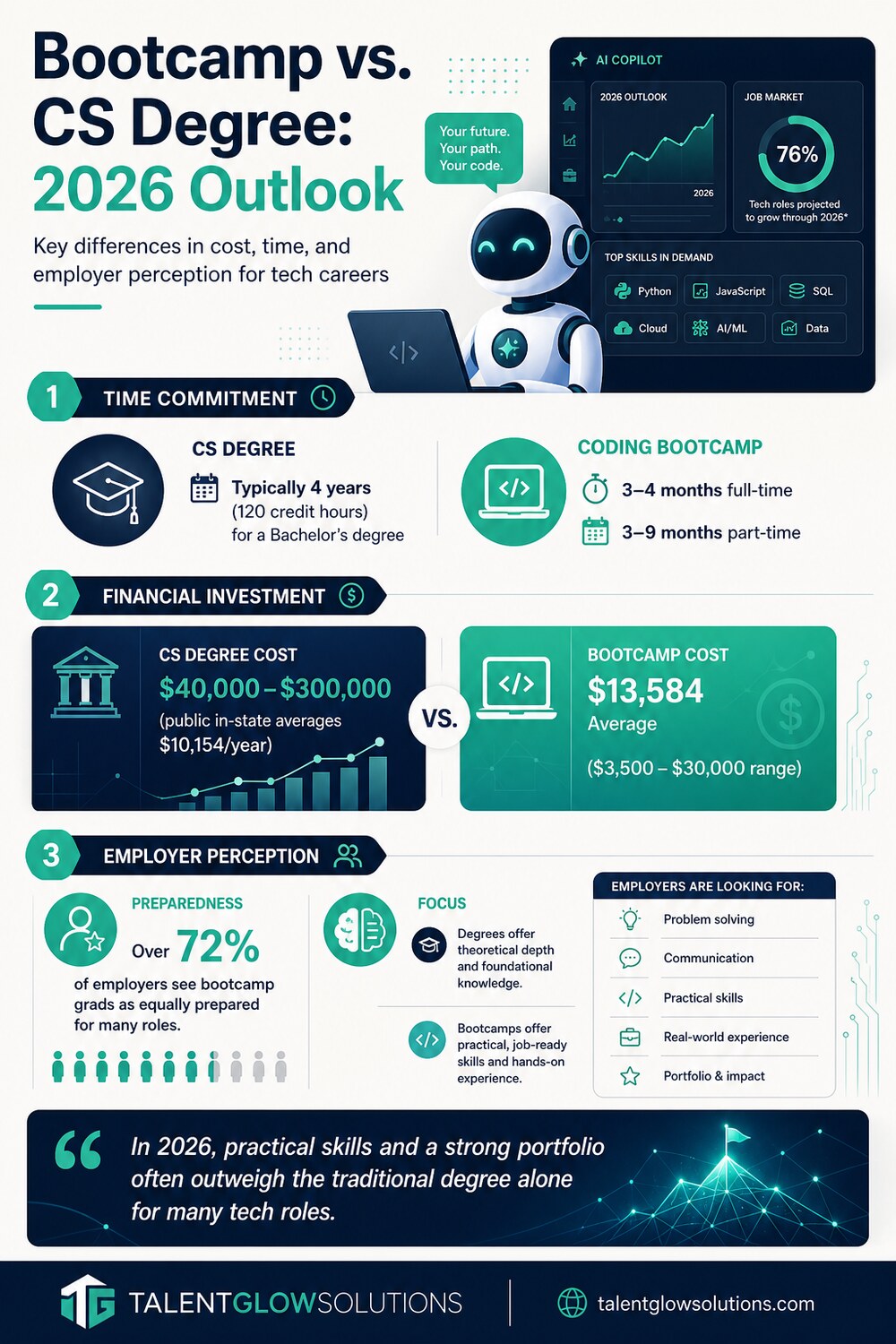 Infographic: Bootcamp vs. CS Degree: 2026 Outlook