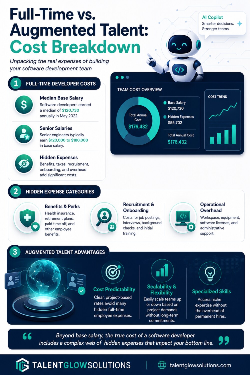 Infographic: Full-Time vs. Augmented Talent: Cost Breakdown