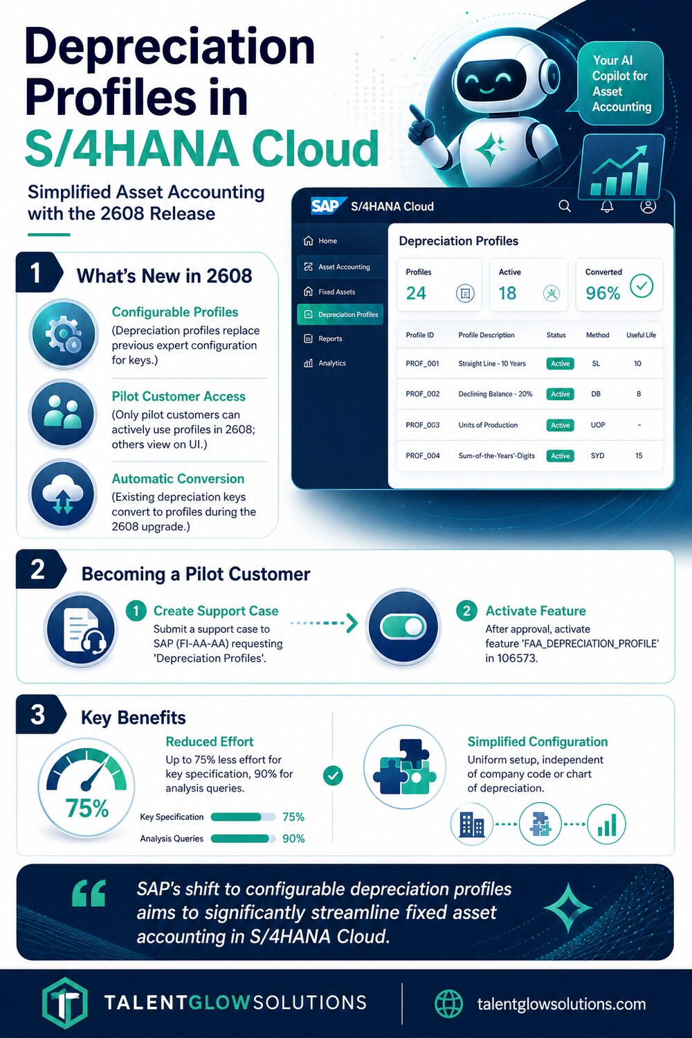 Infographic: Depreciation Profiles in S/4HANA Cloud