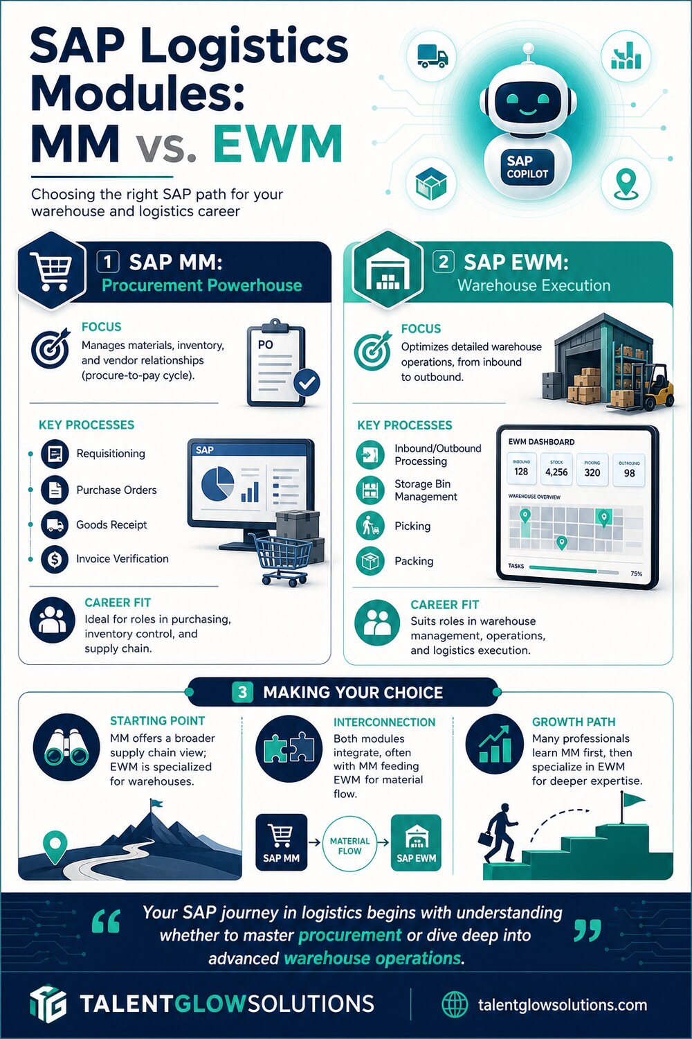 Infographic: SAP Logistics Modules: MM vs. EWM