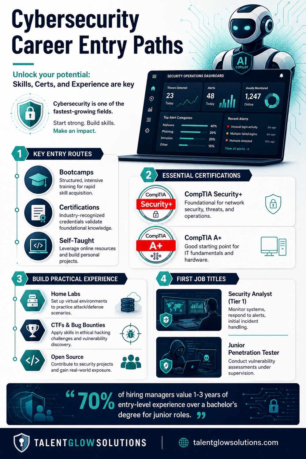 Infographic: Cybersecurity Career Entry Paths